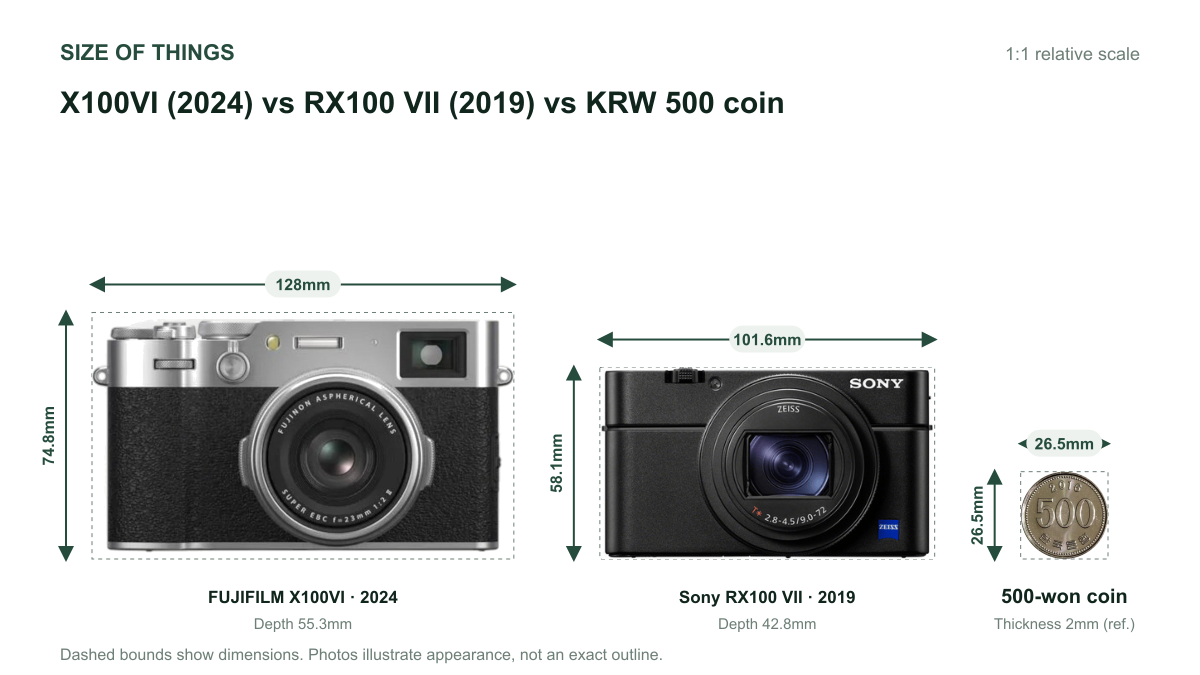 FUJIFILM X100VI · 2024 vs Sony RX100 VII · 2019 vs 500원 동전 크기 비교