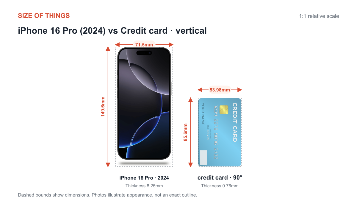 iPhone 16 Pro · 2024 vs 신용카드 · 90° 크기 비교