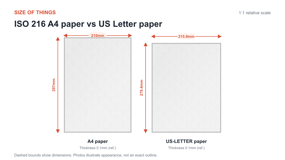 A4 용지 vs US Letter 용지 크기 비교