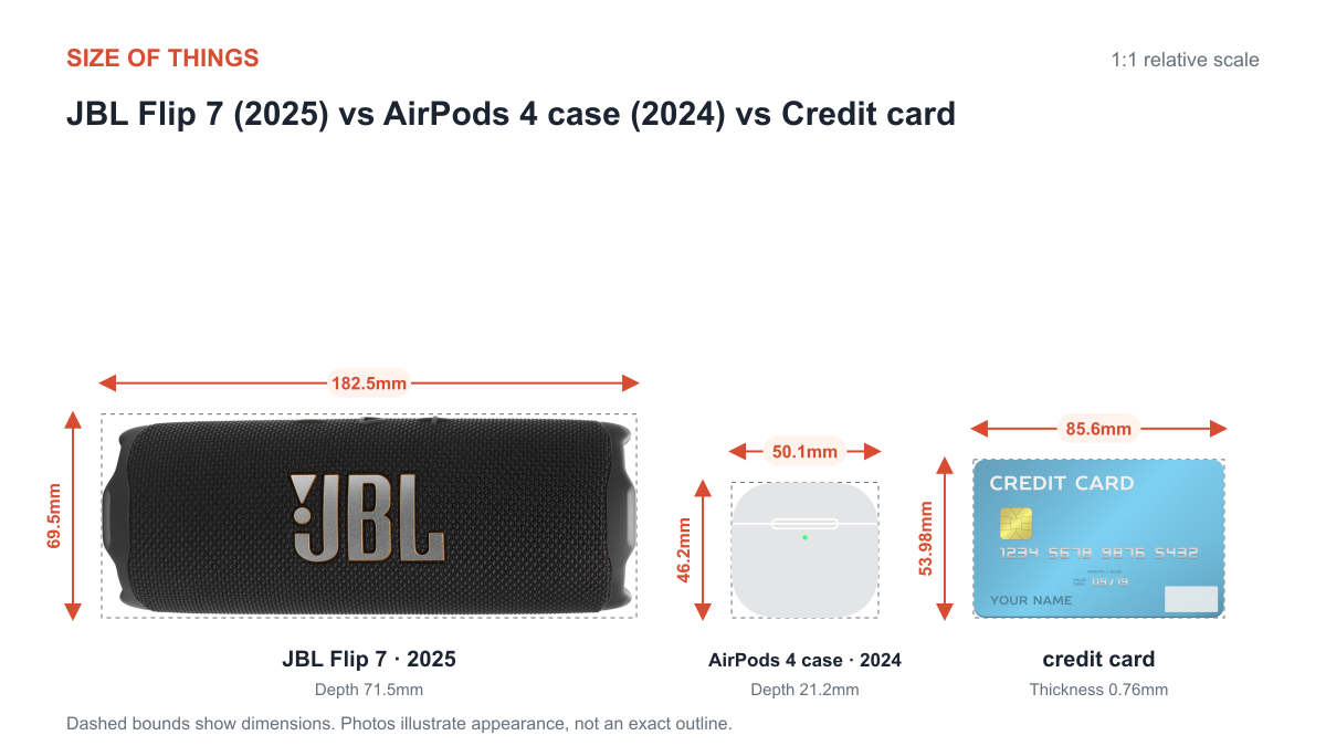 JBL Flip 7 · 2025 vs AirPods 4 케이스 · 2024 vs 신용카드 크기 비교