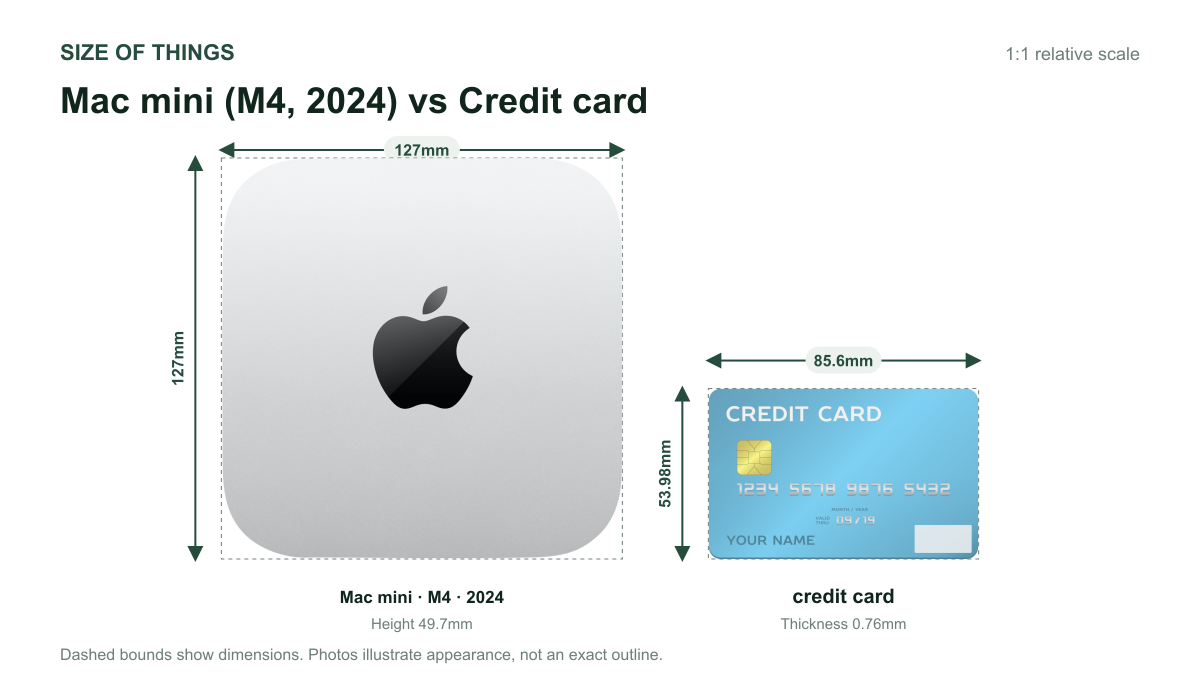 Mac mini · M4 · 2024 vs 신용카드 크기 비교