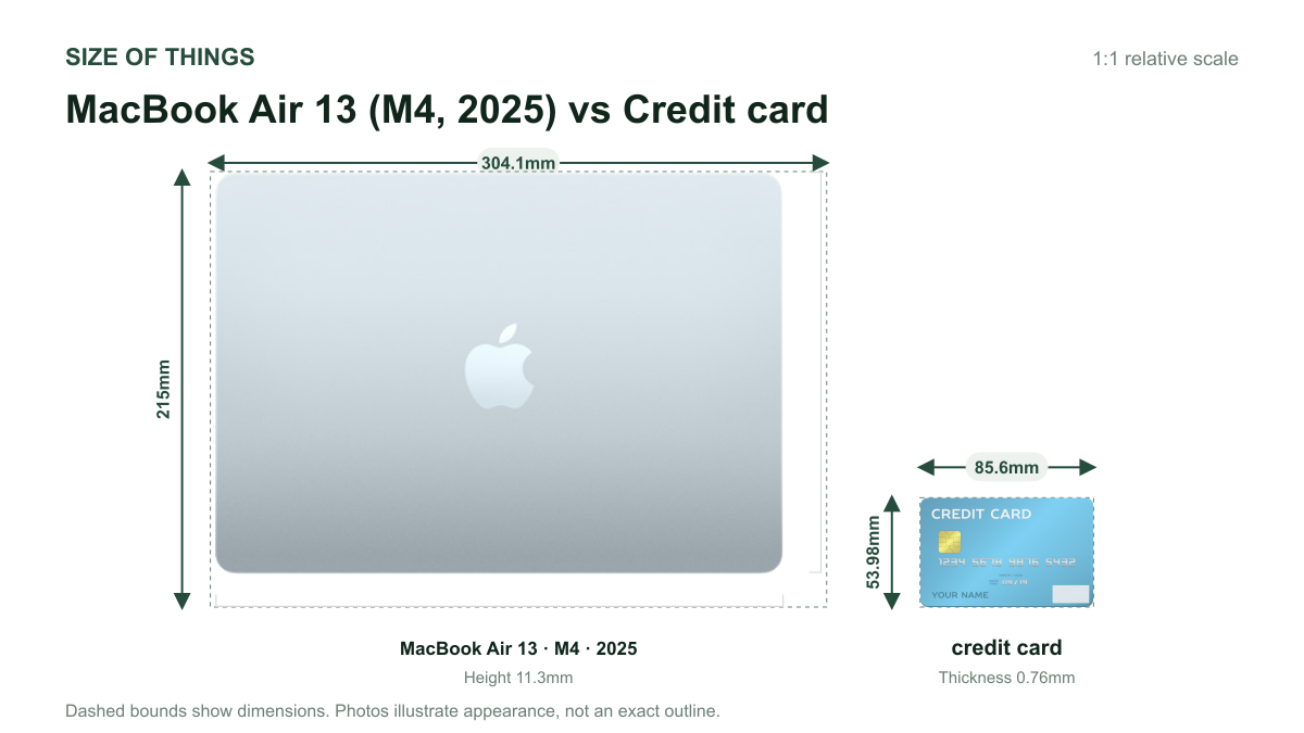 MacBook Air 13 · M4 · 2025 vs 신용카드 크기 비교